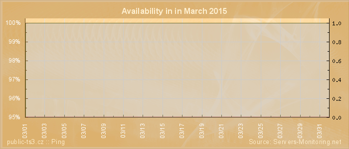 Availability diagram