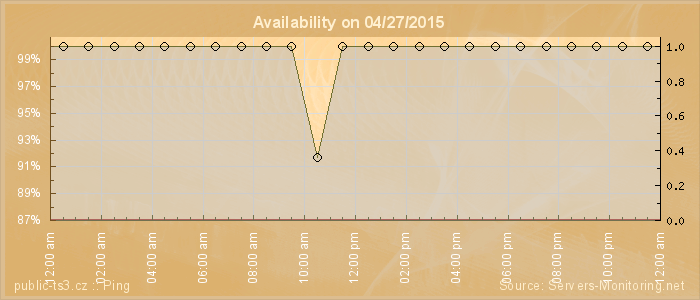 Availability diagram