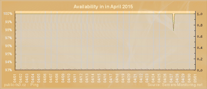 Availability diagram