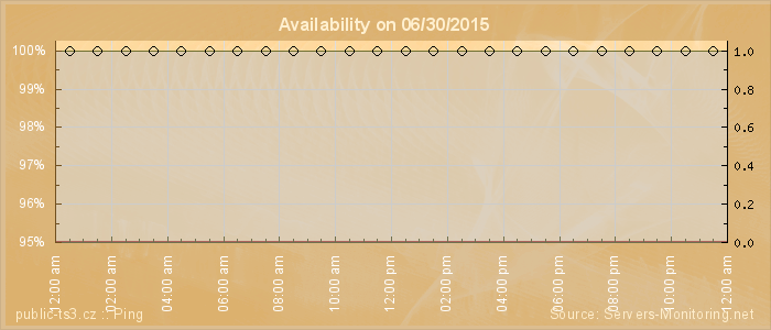 Availability diagram