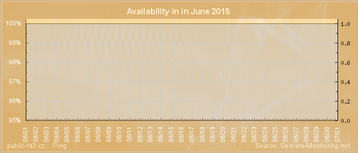 Availability diagram