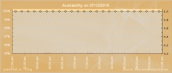 Availability diagram