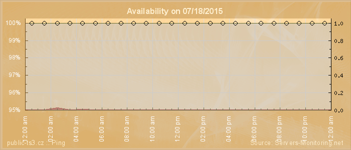 Availability diagram