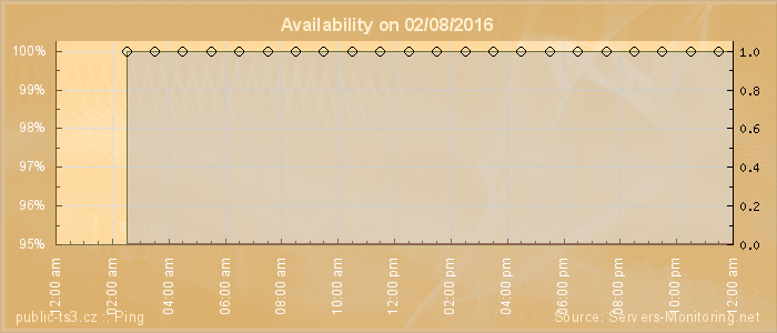 Availability diagram