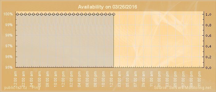 Availability diagram