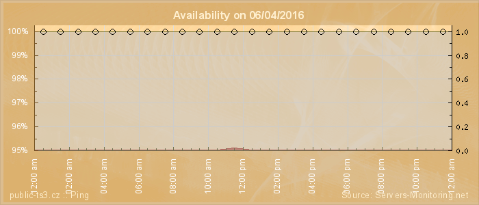 Availability diagram