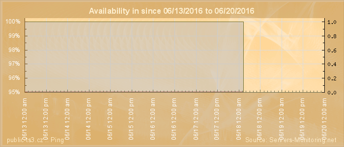 Availability diagram