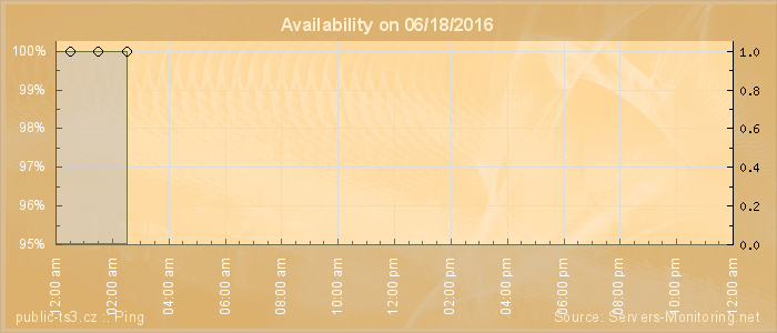 Availability diagram