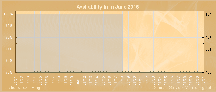 Availability diagram