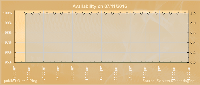 Availability diagram