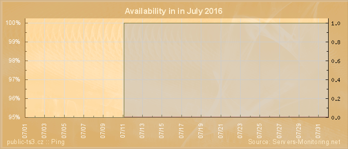 Availability diagram