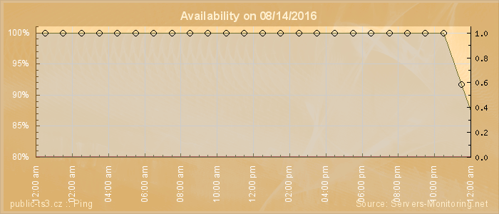 Availability diagram