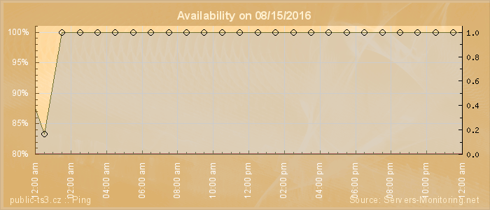 Availability diagram