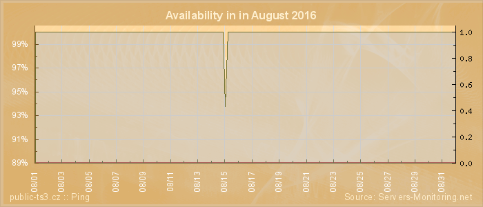 Availability diagram