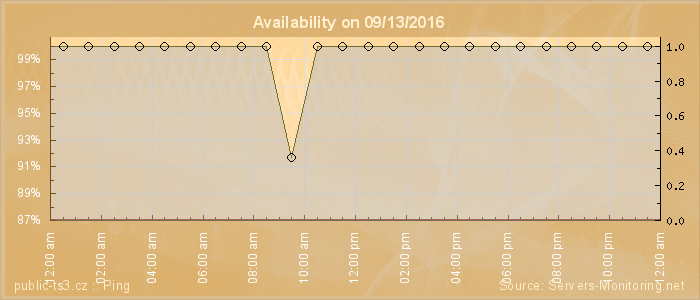 Availability diagram