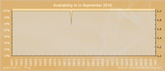 Availability diagram