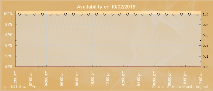 Availability diagram