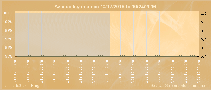 Availability diagram