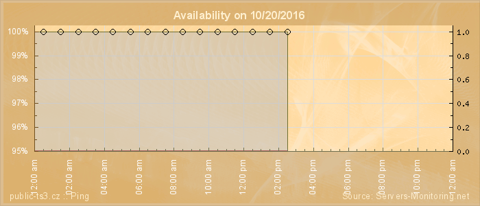 Availability diagram