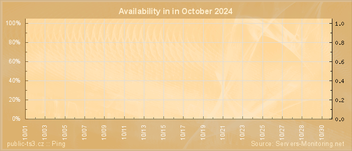 Availability diagram