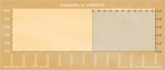 Availability diagram