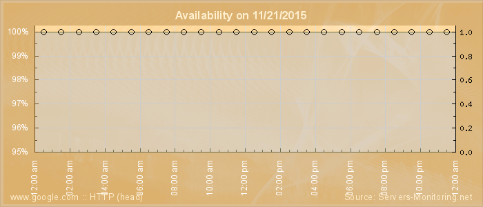 Availability diagram