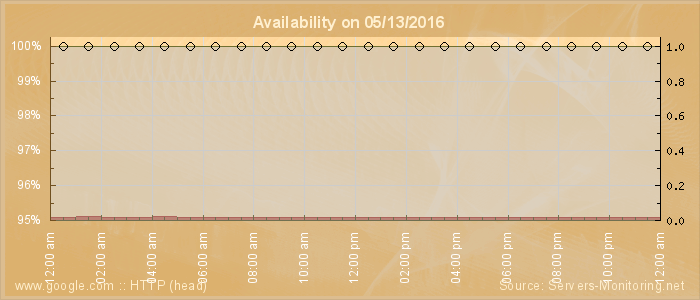 Availability diagram