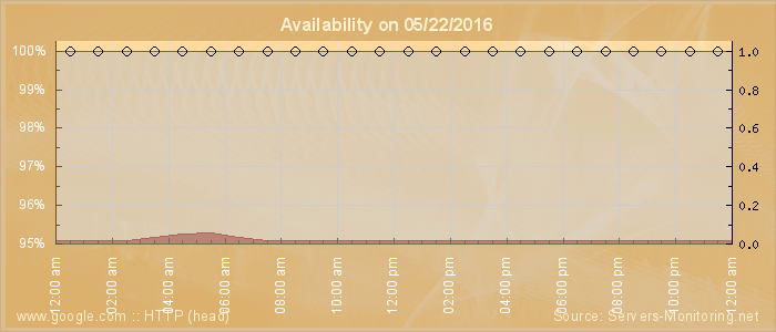 Availability diagram