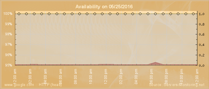 Availability diagram