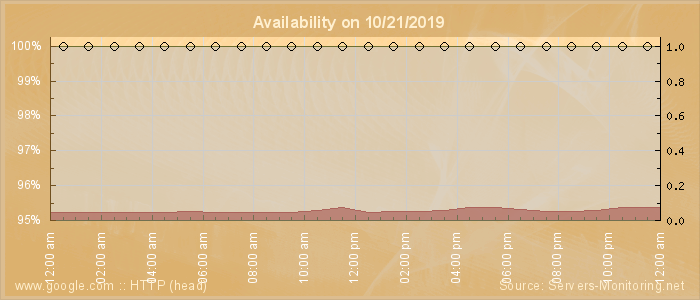 Availability diagram