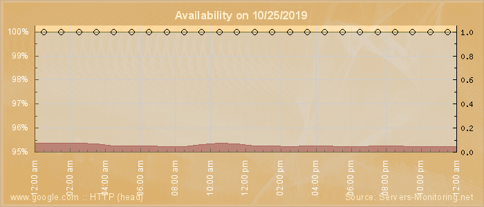 Availability diagram