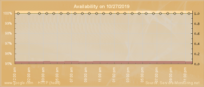 Availability diagram