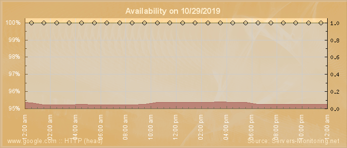 Availability diagram