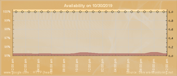 Availability diagram