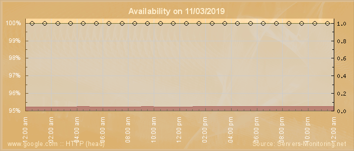 Availability diagram