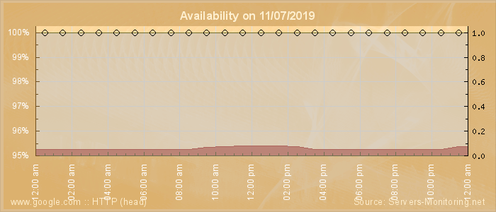 Availability diagram