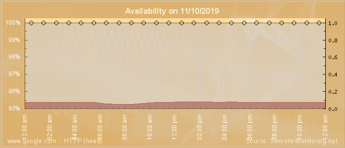 Availability diagram