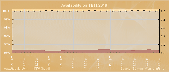 Availability diagram