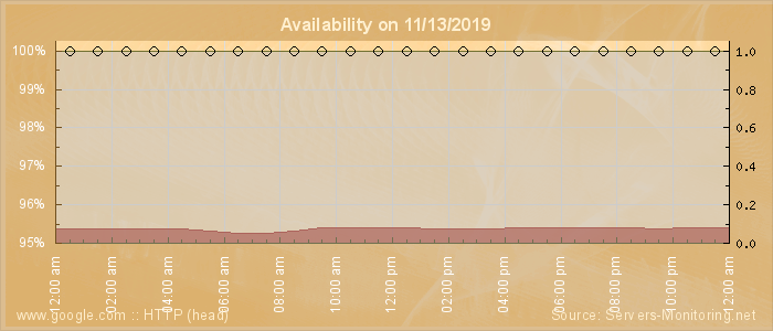 Availability diagram