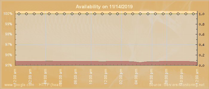 Availability diagram