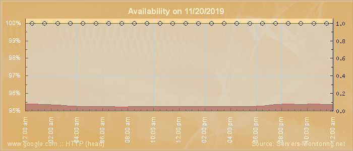 Availability diagram