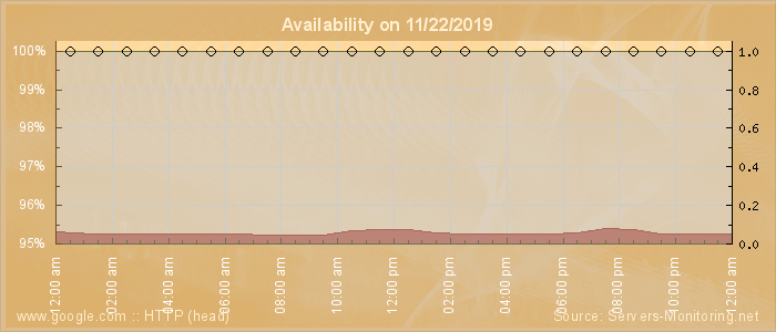 Availability diagram