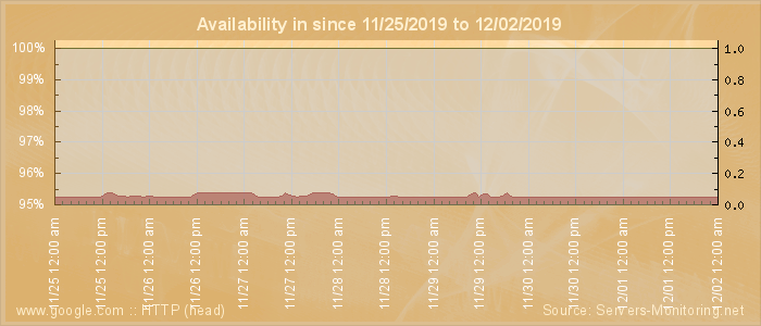 Availability diagram