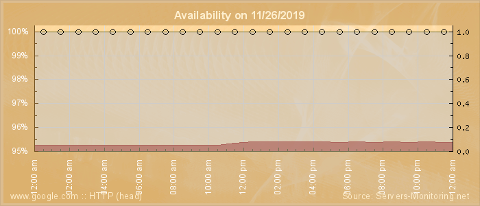 Availability diagram