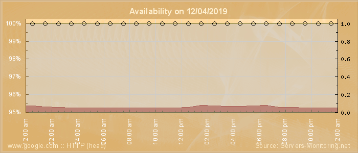 Availability diagram