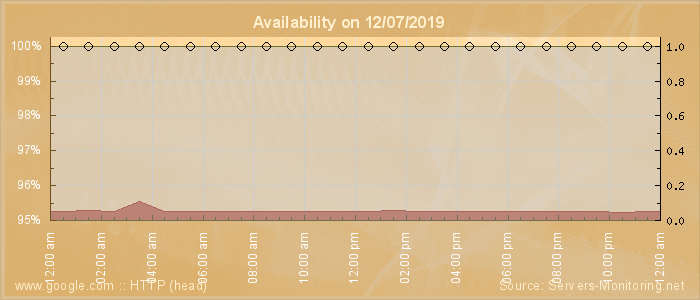 Availability diagram