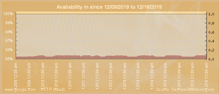 Availability diagram