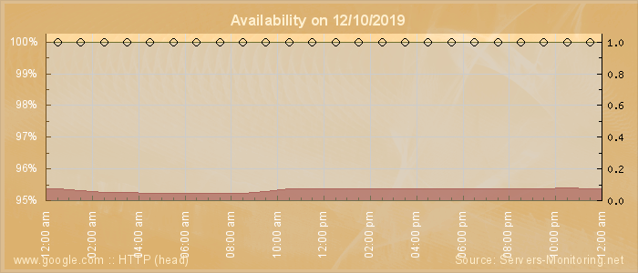 Availability diagram