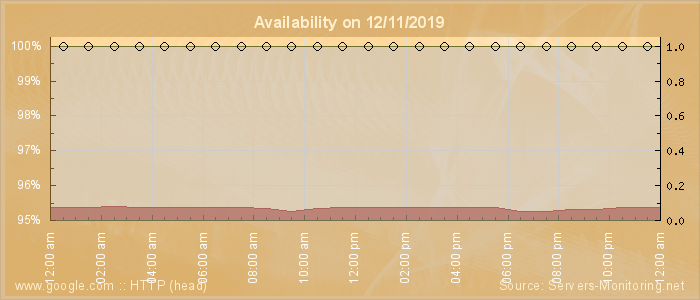 Availability diagram