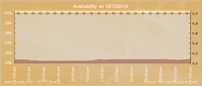 Availability diagram